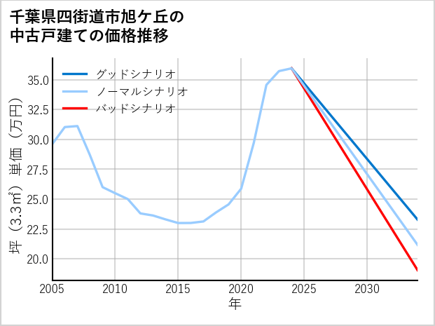 千葉県四街道市旭ケ丘の中古戸建て価格推移