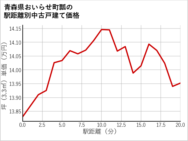 青森県おいらせ町瓢の徒歩距離別の中古戸建て坪単価
