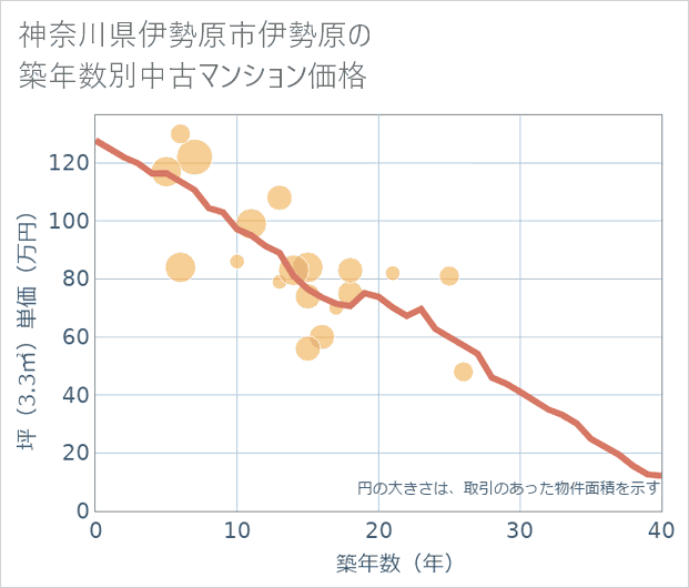 神奈川県伊勢原市伊勢原の築年数別の中古マンション坪単価