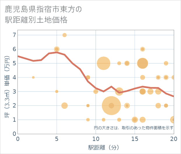 鹿児島県指宿市東方の徒歩距離別の土地坪単価
