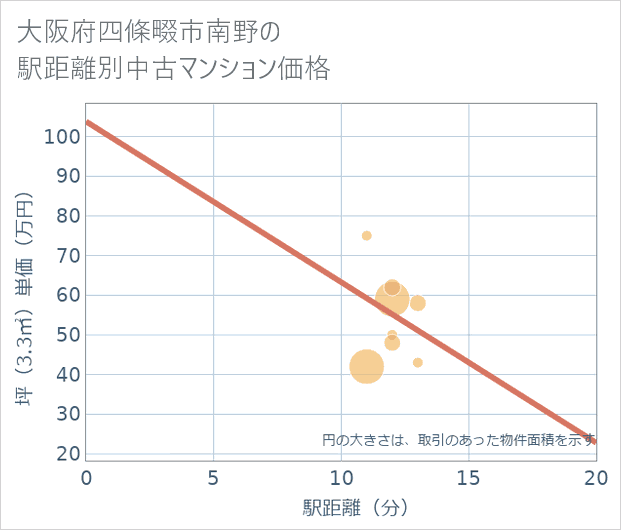 大阪府四條畷市南野の徒歩距離別の中古マンション坪単価