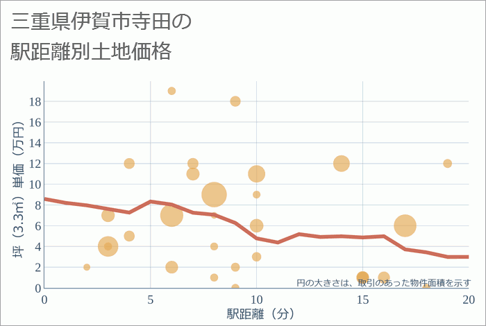 三重県伊賀市寺田の徒歩距離別の土地坪単価