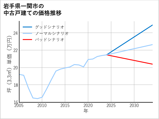 岩手県一関市の中古戸建て価格推移