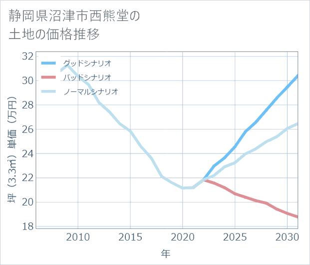 静岡県沼津市西熊堂の土地価格推移