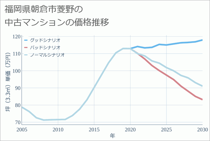 福岡県朝倉市菱野の中古マンション価格推移