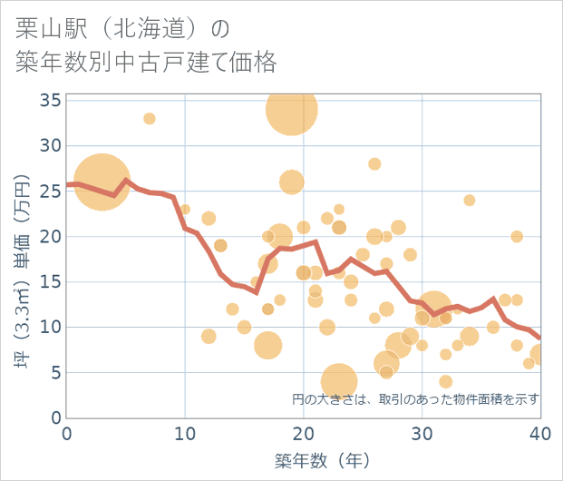 栗山駅(北海道)の築年数別の中古戸建て坪単価