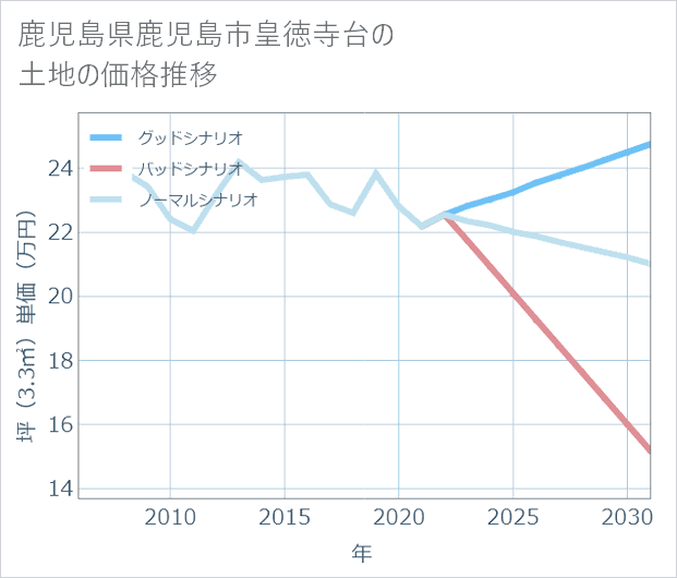 鹿児島県鹿児島市皇徳寺台の土地価格推移