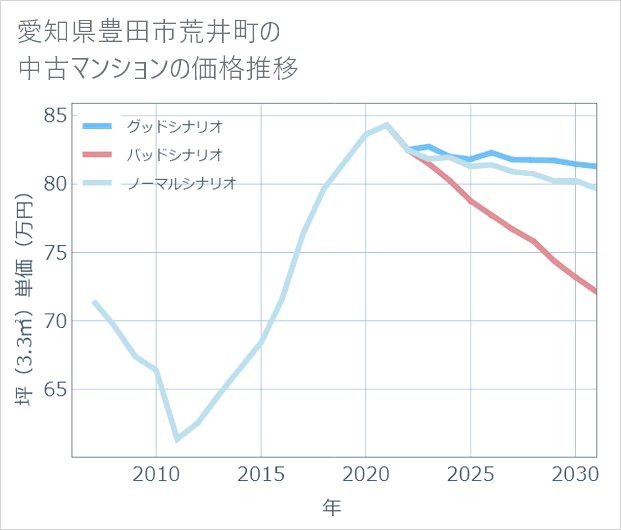 愛知県豊田市荒井町の中古マンション価格推移