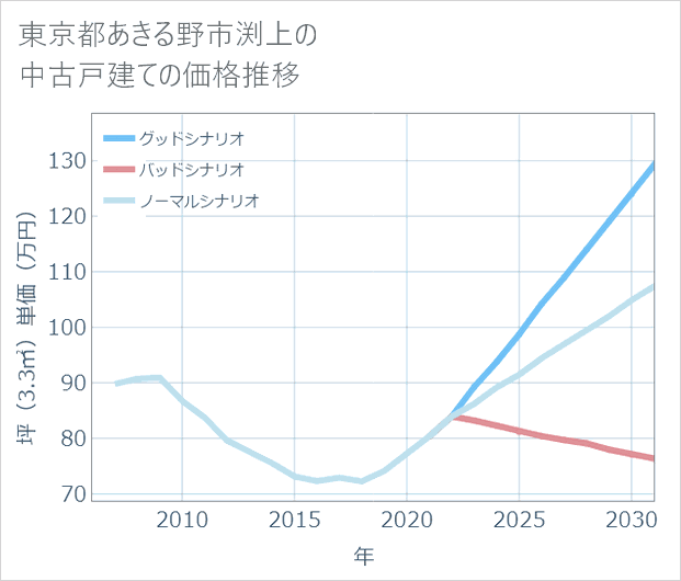 東京都あきる野市渕上の中古戸建て価格推移