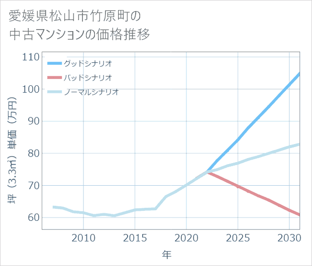 愛媛県松山市竹原町の中古マンション価格推移