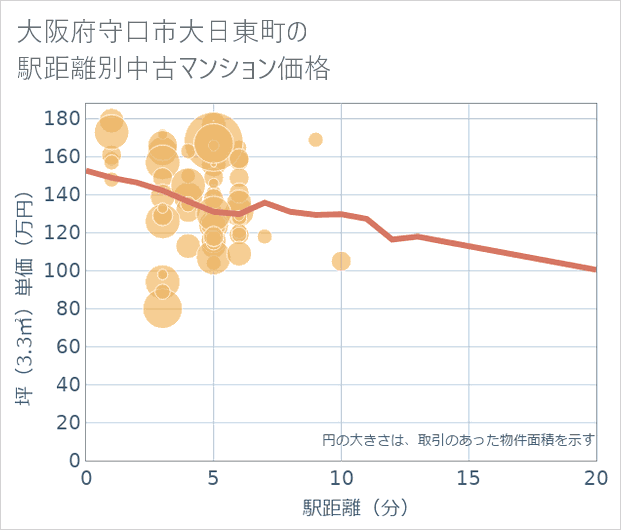 大阪府守口市大日東町の徒歩距離別の中古マンション坪単価
