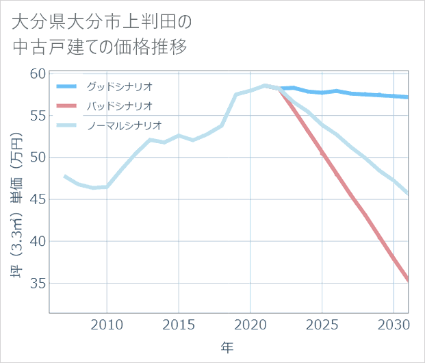 大分県大分市上判田の中古戸建て価格推移
