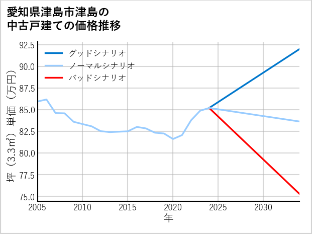 愛知県津島市津島の中古戸建て価格推移