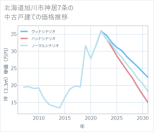 北海道旭川市神居7条の中古戸建て価格推移