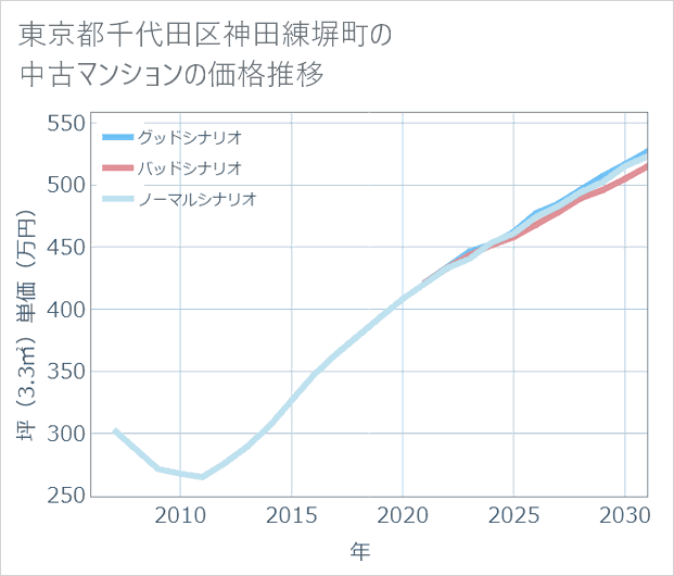 東京都千代田区神田練塀町の中古マンション価格推移