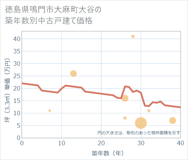 徳島県鳴門市大麻町大谷の築年数別の中古戸建て坪単価