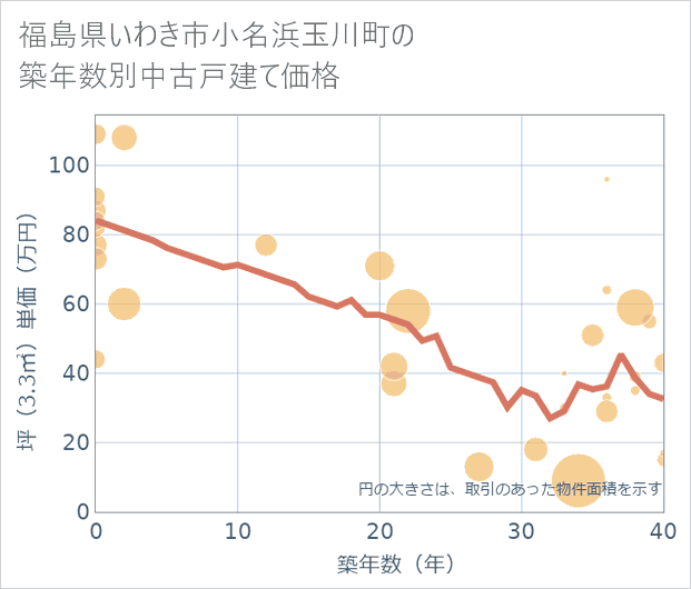 福島県いわき市小名浜玉川町の築年数別の中古戸建て坪単価