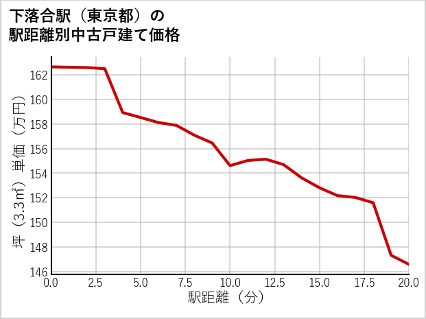 下落合駅（東京都）の徒歩距離別の中古戸建て坪単価