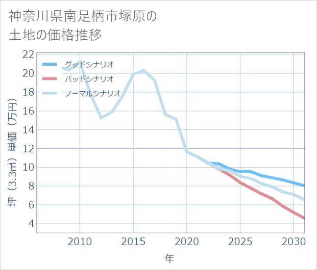 神奈川県南足柄市塚原の土地価格推移