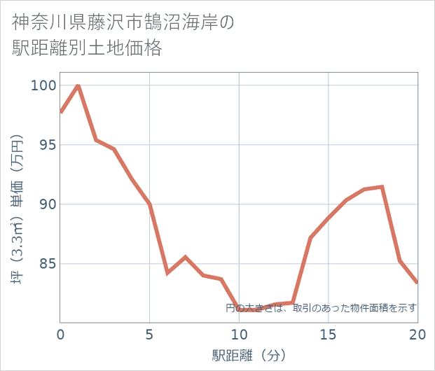 神奈川県藤沢市鵠沼海岸の徒歩距離別の土地坪単価