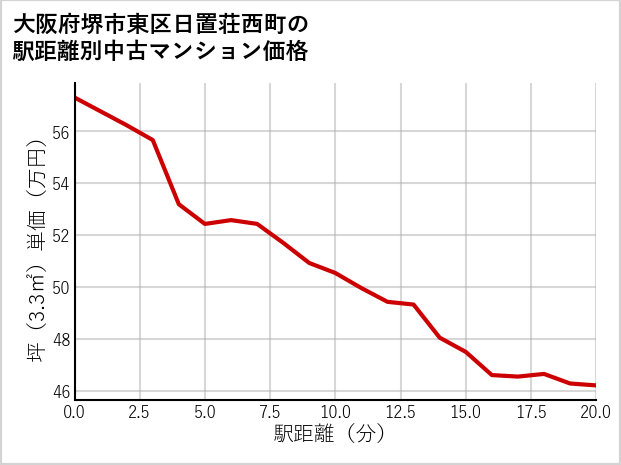 大阪府堺市東区日置荘西町の徒歩距離別の中古マンション坪単価