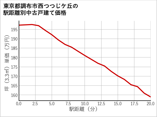 東京都調布市西つつじケ丘の徒歩距離別の中古戸建て坪単価