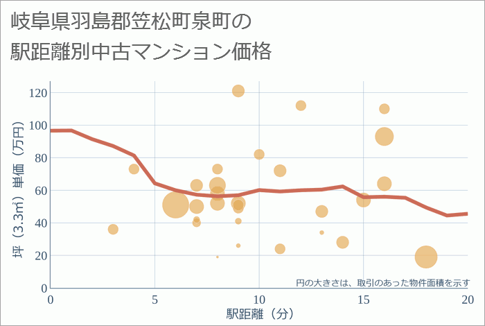 岐阜県羽島郡笠松町泉町の徒歩距離別の中古マンション坪単価