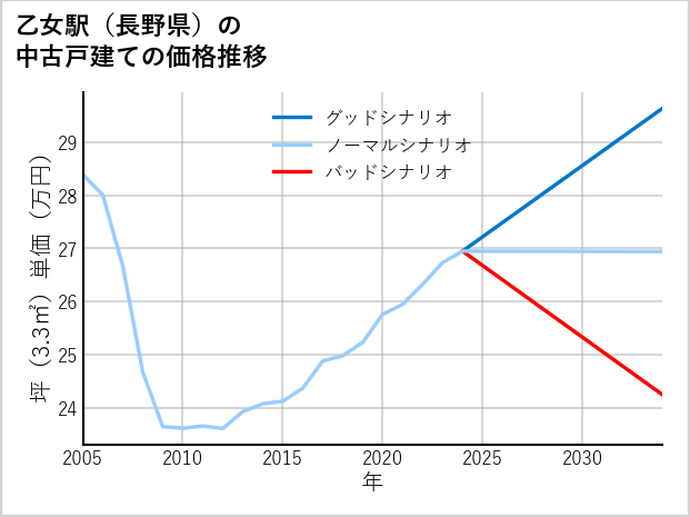 乙女駅（長野県）の中古戸建て価格推移