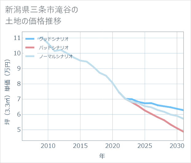 新潟県三条市滝谷の土地価格推移