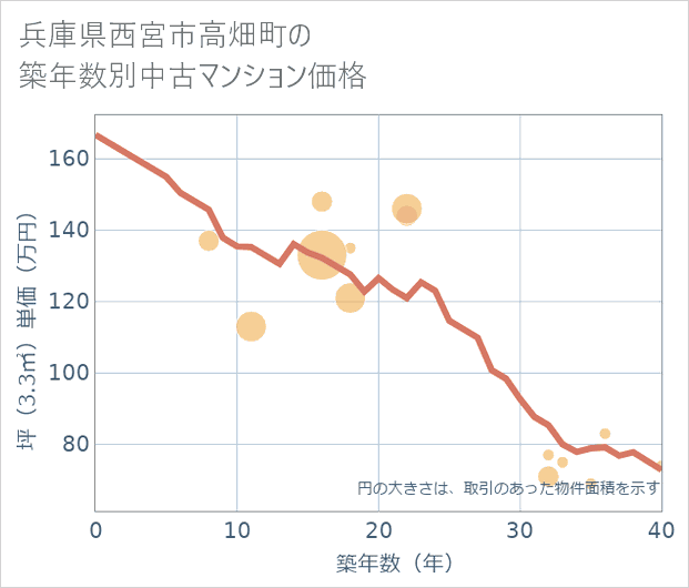 兵庫県西宮市高畑町の築年数別の中古マンション坪単価