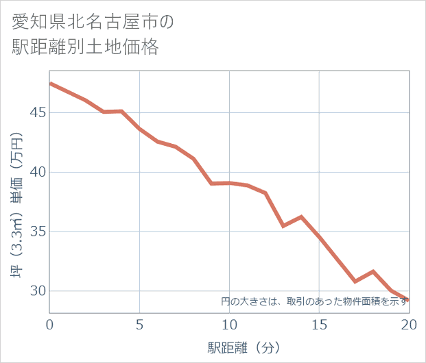 愛知県北名古屋市の徒歩距離別の土地坪単価