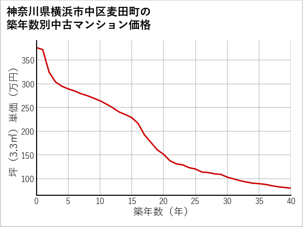 神奈川県横浜市中区麦田町の築年数別の中古マンション坪単価