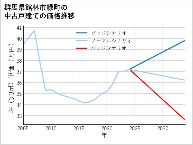 群馬県館林市緑町の中古戸建て価格推移