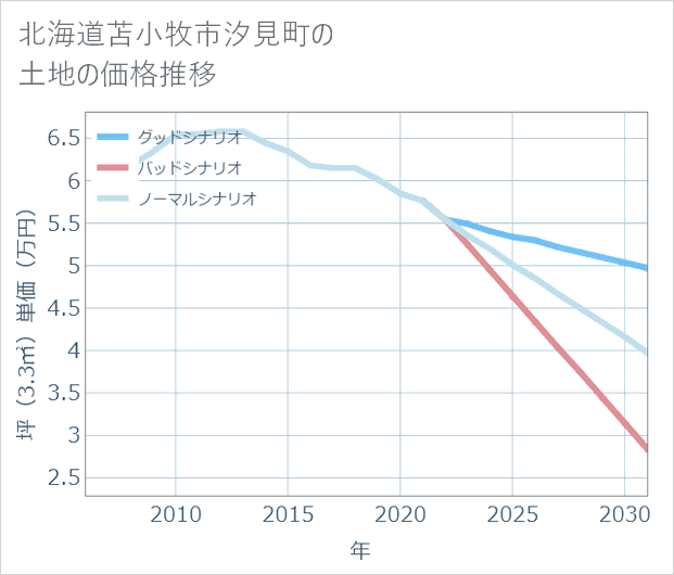 北海道苫小牧市汐見町の土地価格推移