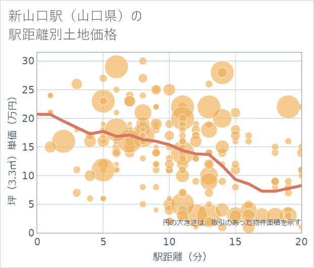 新山口駅(山口県)の徒歩距離別の土地坪単価