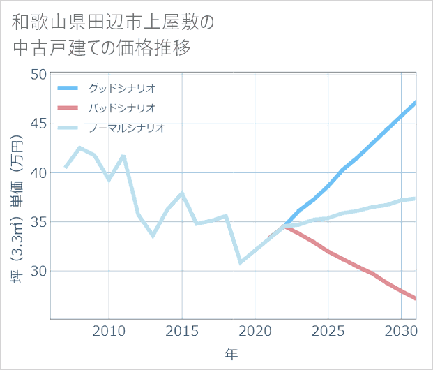 和歌山県田辺市上屋敷の中古戸建て価格推移