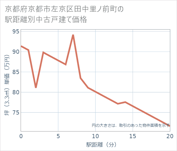 京都府京都市左京区田中里ノ前町の徒歩距離別の中古戸建て坪単価