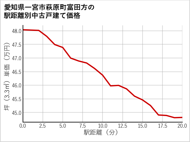 愛知県一宮市萩原町富田方の徒歩距離別の中古戸建て坪単価