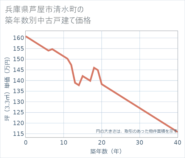 兵庫県芦屋市清水町の築年数別の中古戸建て坪単価