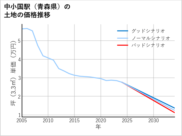 中小国駅（青森県）の土地価格推移