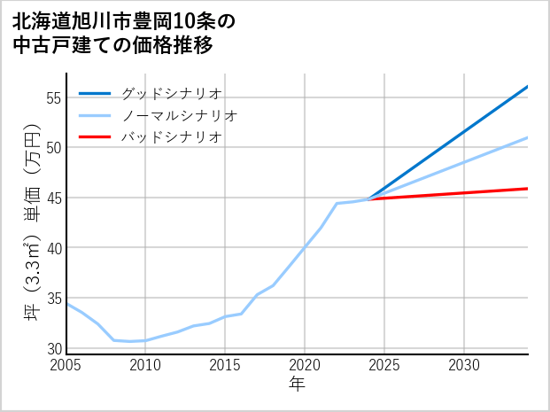 北海道旭川市豊岡10条の中古戸建て価格推移