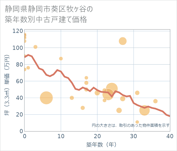 静岡県静岡市葵区牧ケ谷の築年数別の中古戸建て坪単価