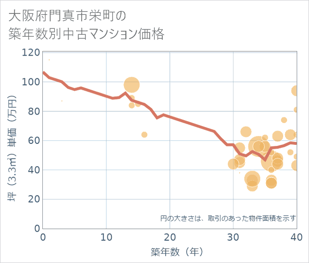 大阪府門真市栄町の築年数別の中古マンション坪単価