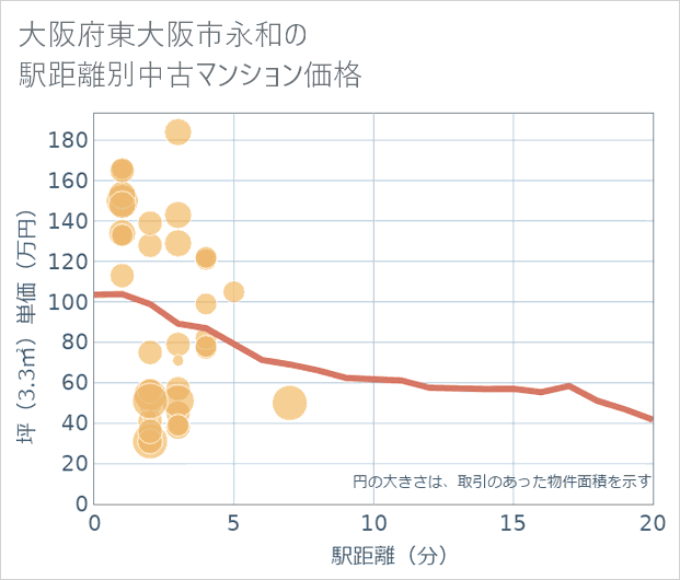 大阪府東大阪市永和の徒歩距離別の中古マンション坪単価