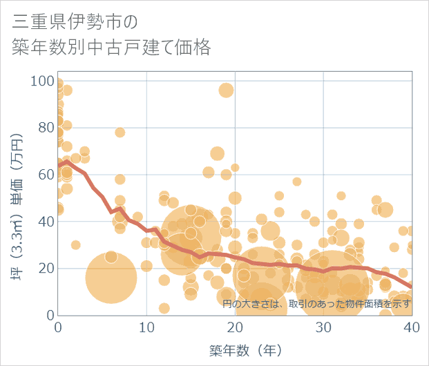 三重県伊勢市の築年数別の中古戸建て坪単価