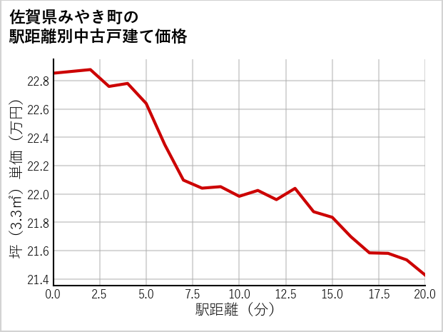 佐賀県みやき町の徒歩距離別の中古戸建て坪単価