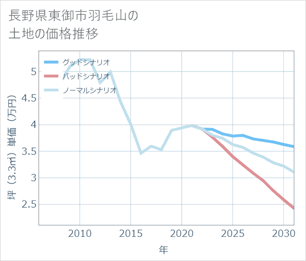 長野県東御市羽毛山の土地価格推移