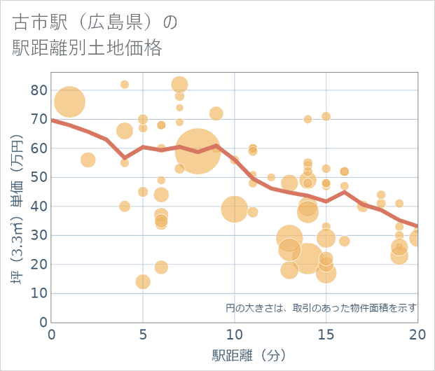 古市駅(広島県)の徒歩距離別の土地坪単価