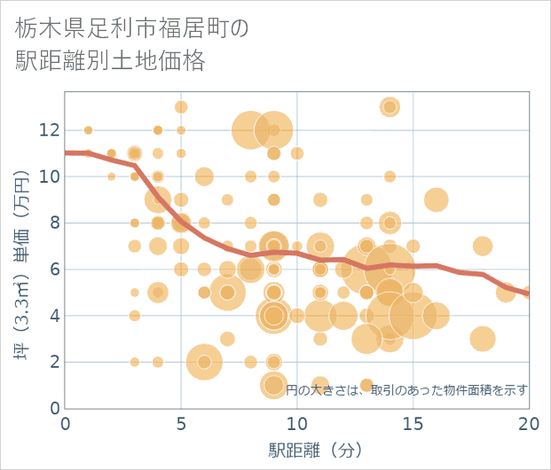栃木県足利市福居町の徒歩距離別の土地坪単価