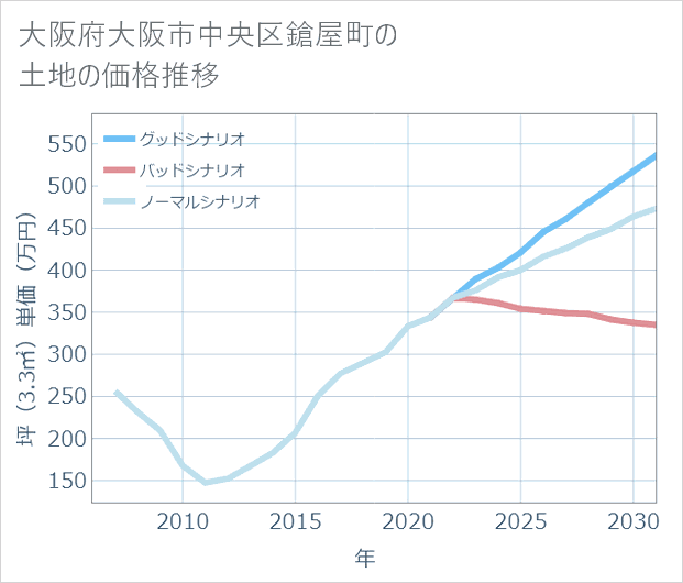 大阪府大阪市中央区鎗屋町の土地価格推移